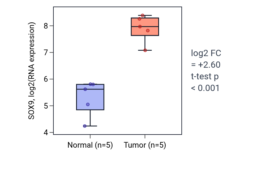 Tumor-vs-normal expression box plot for SOX9 in COAD.