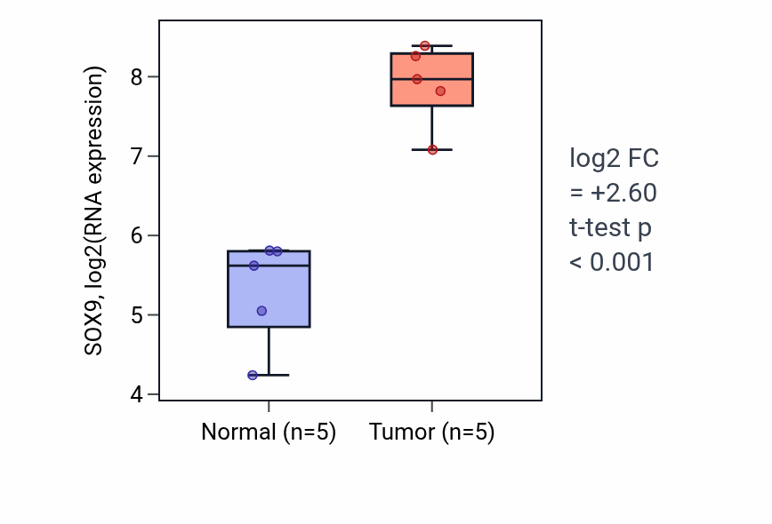 Tumor-vs-normal expression box plot for SOX9 RNA in COAD.