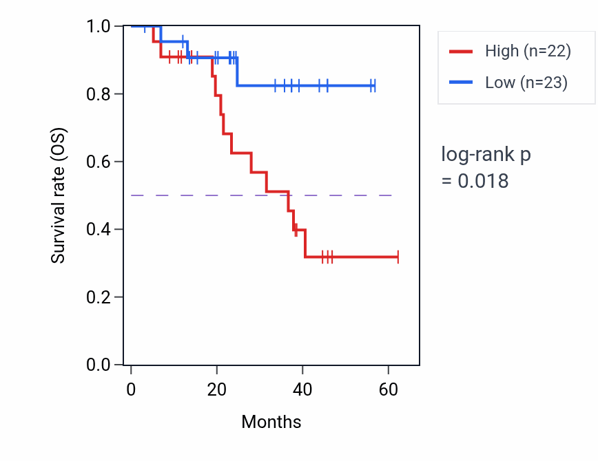 Kaplan&ndash;Meier survival curve for SOX9 mass-spec protein-high vs -low samples in HNSC.