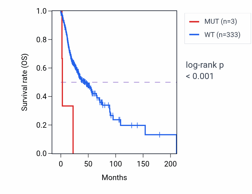 Kaplan&ndash;Meier survival curve for SOX9 mutant vs wild-type samples in HNSC.