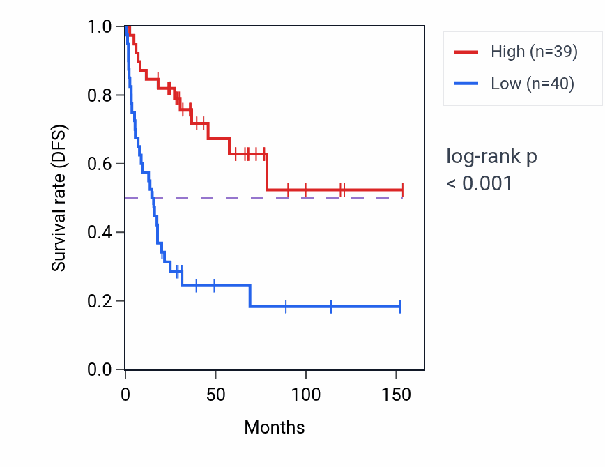 Kaplan&ndash;Meier survival curve for SOX9 RNA-high vs -low samples in ACC.