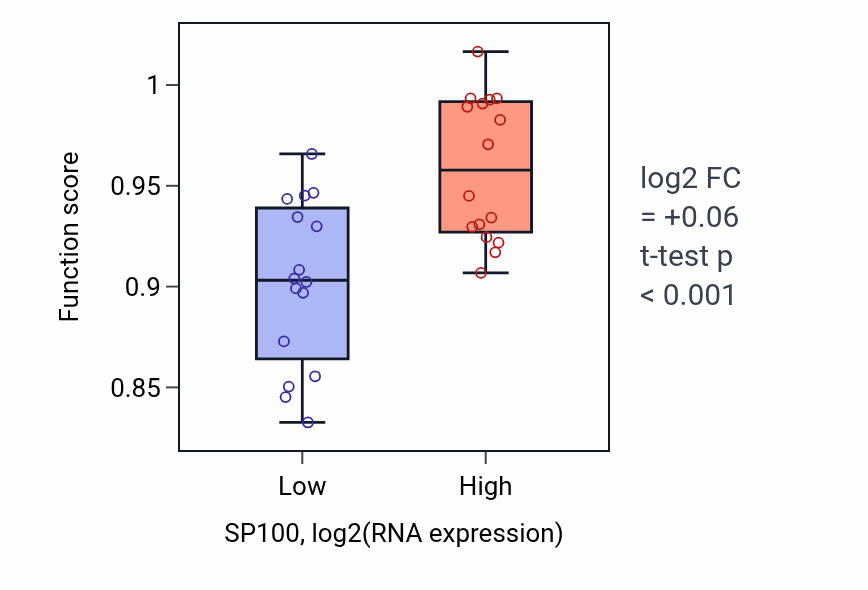 Box plot of Pattern recognition receptor signaling pathway in SP100-low vs SP100-high samples in OESOPHAGUS.