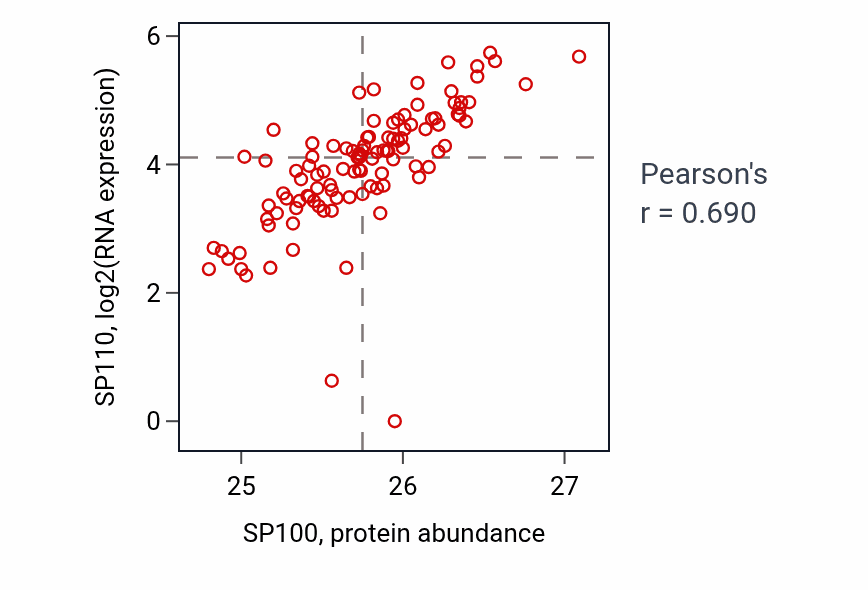 Per-sample scatter of SP100 vs SP110 in HNSC (Pearson r = 0.69).