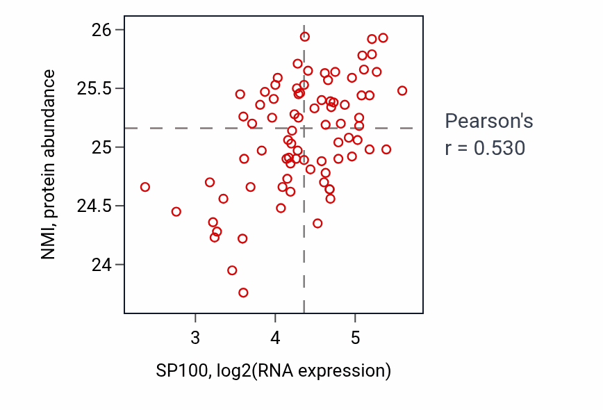 Per-sample scatter of SP100 vs NMI in OV (Pearson r = 0.53).