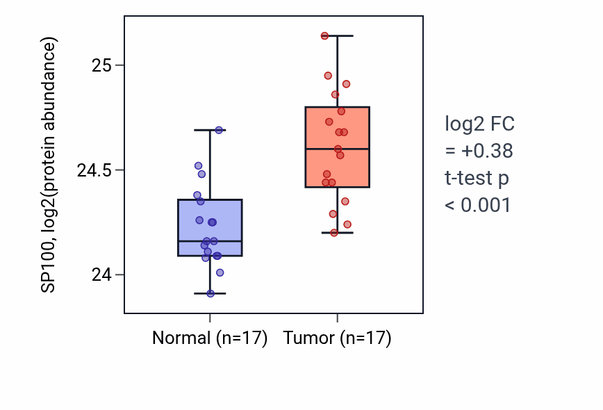Tumor-vs-normal mass-spec protein box plot for SP100 in CCRCC.