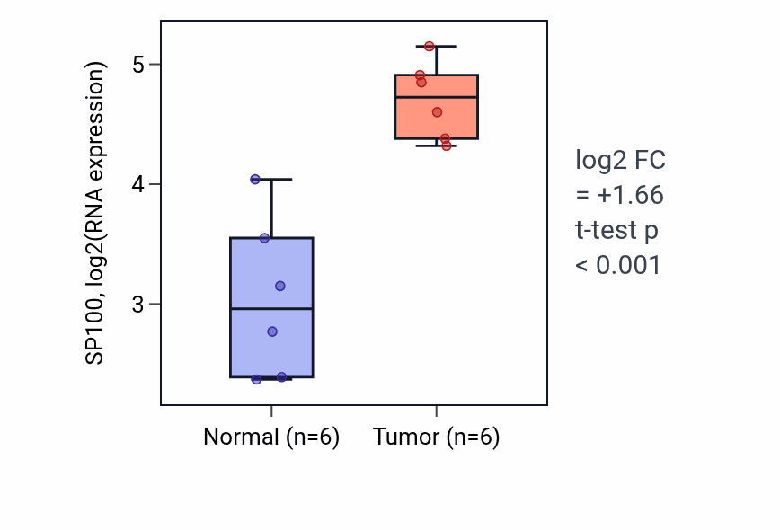 Tumor-vs-normal expression box plot for SP100 RNA in HNSC.