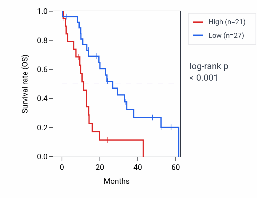Kaplan&ndash;Meier survival curve for SP100 mass-spec protein-high vs -low samples in PDAC.