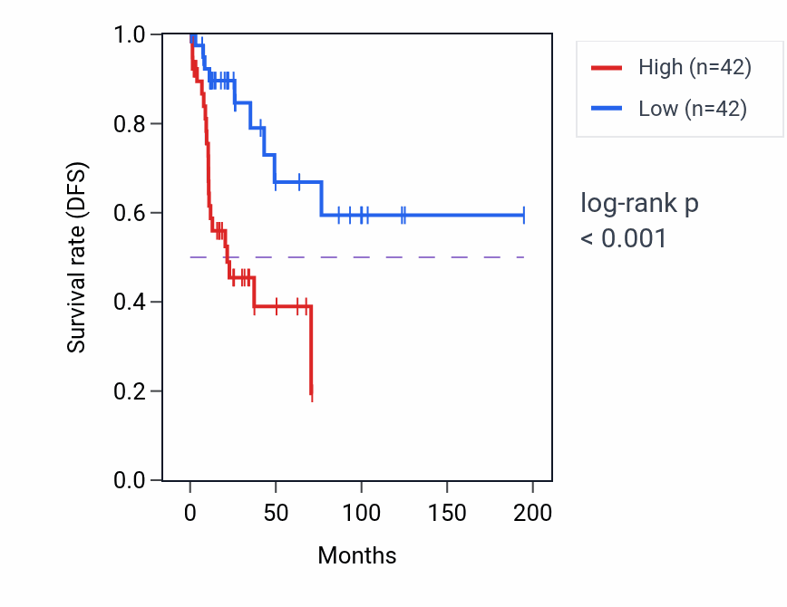 Kaplan&ndash;Meier survival curve for SP100 RNA-high vs -low samples in KIRP.