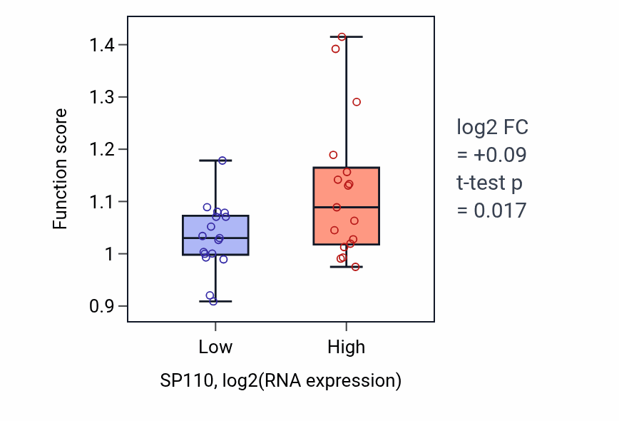 Box plot of Negative regulation of viral process in SP110-low vs SP110-high samples in KIDNEY.