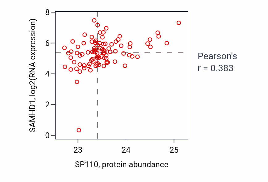Per-sample scatter of SP110 vs SAMHD1 in UCEC (Pearson r = 0.38).
