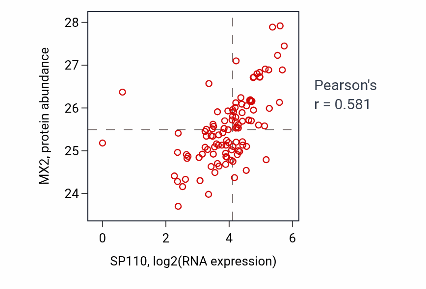 Per-sample scatter of SP110 vs MX2 in HNSC (Pearson r = 0.58).