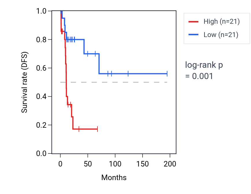 Kaplan&ndash;Meier survival curve for SP110 RNA expression in KIRP: high vs low expression groups.