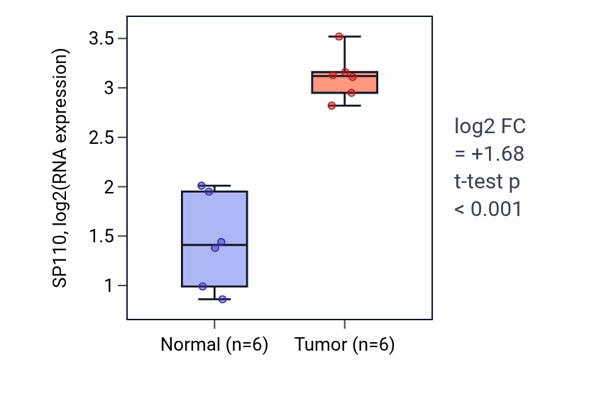 Tumor-vs-normal expression box plot for SP110 RNA in HNSC.