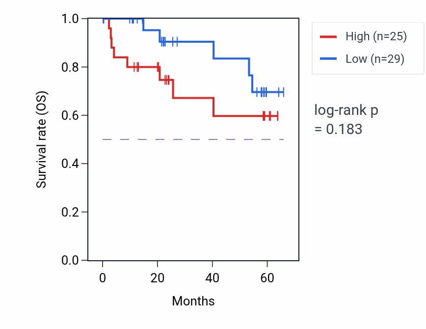 Kaplan&ndash;Meier survival curve for SP110 mass-spec protein-high vs -low samples in CCRCC.