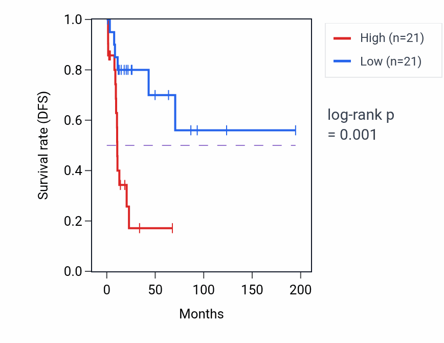 Kaplan&ndash;Meier survival curve for SP110 RNA-high vs -low samples in KIRP.