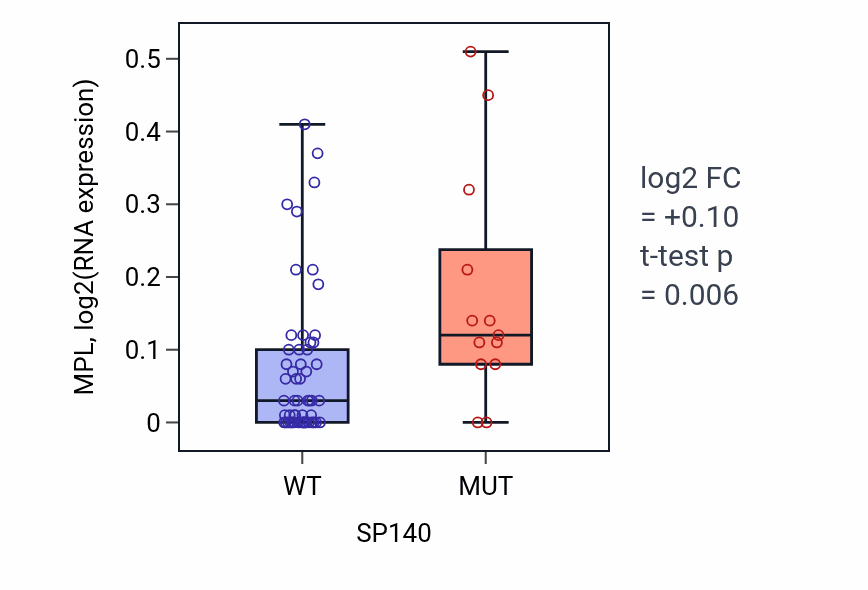 Box plot of MPL in SP140-low vs SP140-high samples in LARGE_INTESTINE.