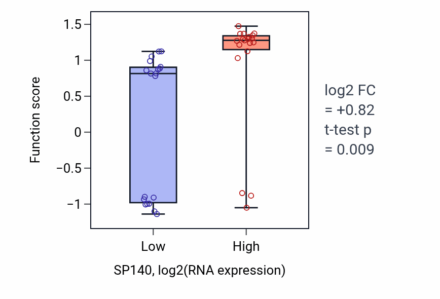 Box plot of Peptide antigen transport in SP140-low vs SP140-high samples in BONE.