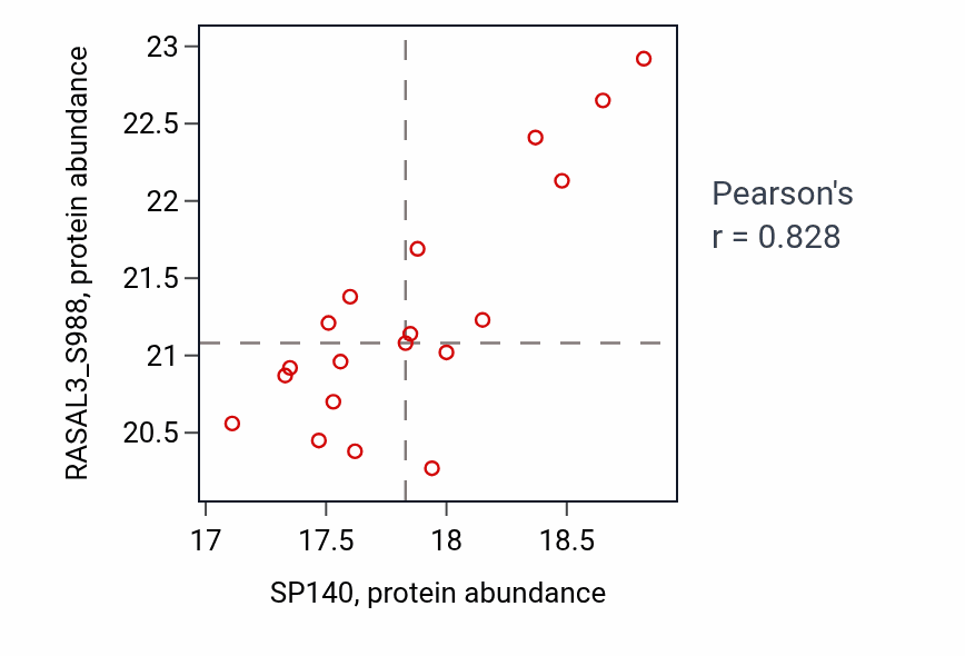 Per-sample scatter of SP140 vs RASAL3_S988 in UCEC (Pearson r = 0.83).