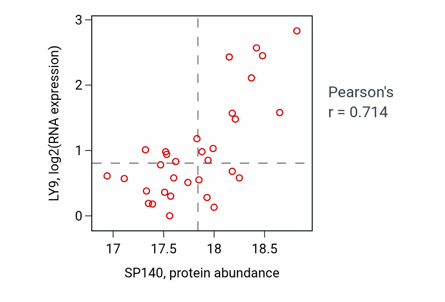 Per-sample scatter of SP140 vs LY9 in UCEC (Pearson r = 0.71).