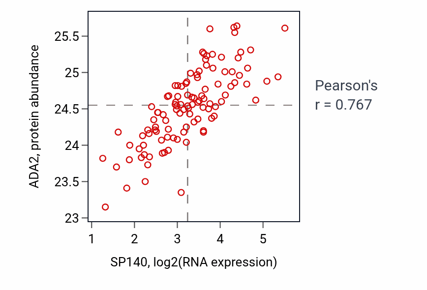 Per-sample scatter of SP140 vs ADA2 in LSCC (Pearson r = 0.77).