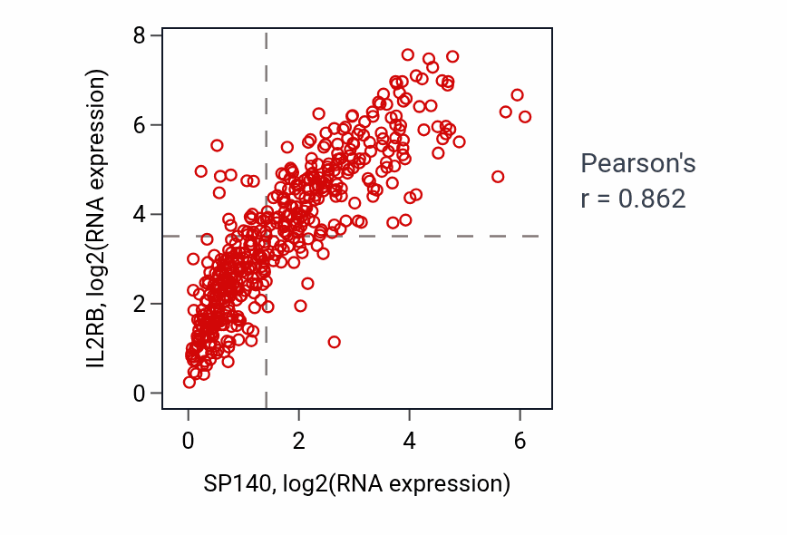 Per-sample scatter of SP140 vs IL2RB in SKCM (Pearson r = 0.86).
