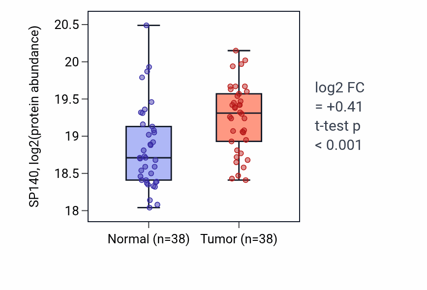 Tumor-vs-normal mass-spec protein box plot for SP140 in HNSC.
