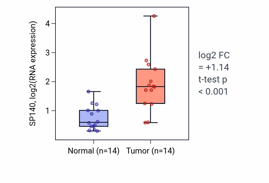 Tumor-vs-normal expression box plot for SP140 RNA in KIRC.