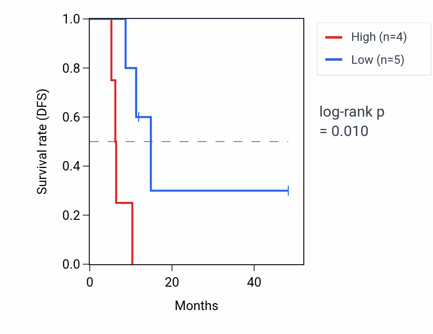 Kaplan&ndash;Meier survival curve for SP140 mass-spec protein-high vs -low samples in GBM.