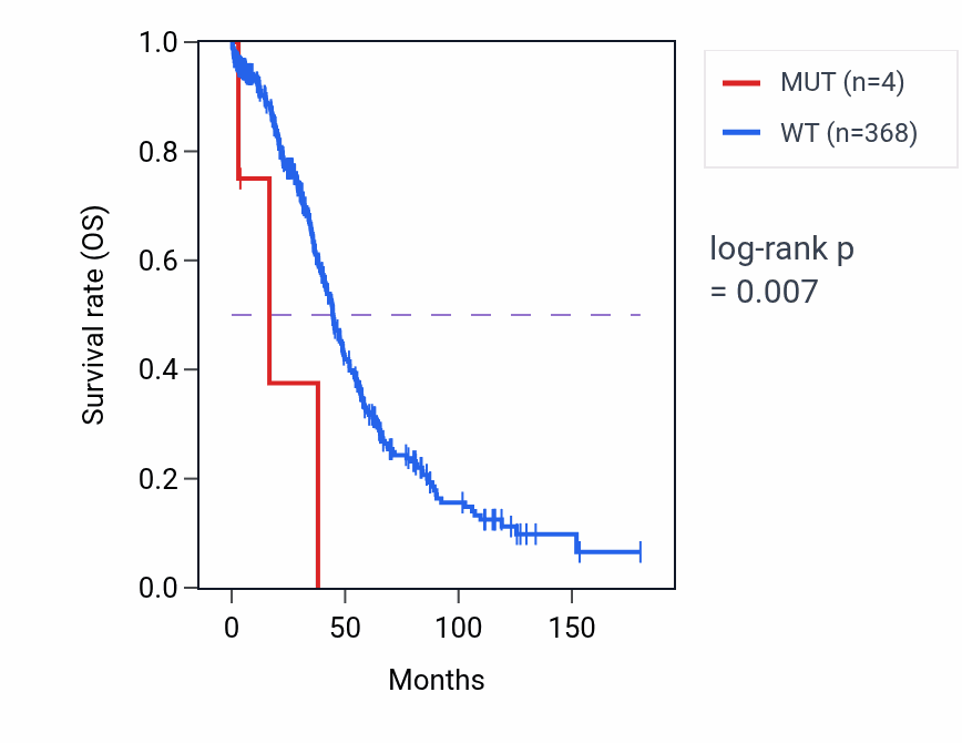 Kaplan&ndash;Meier survival curve for SP140 mutant vs wild-type samples in OV.