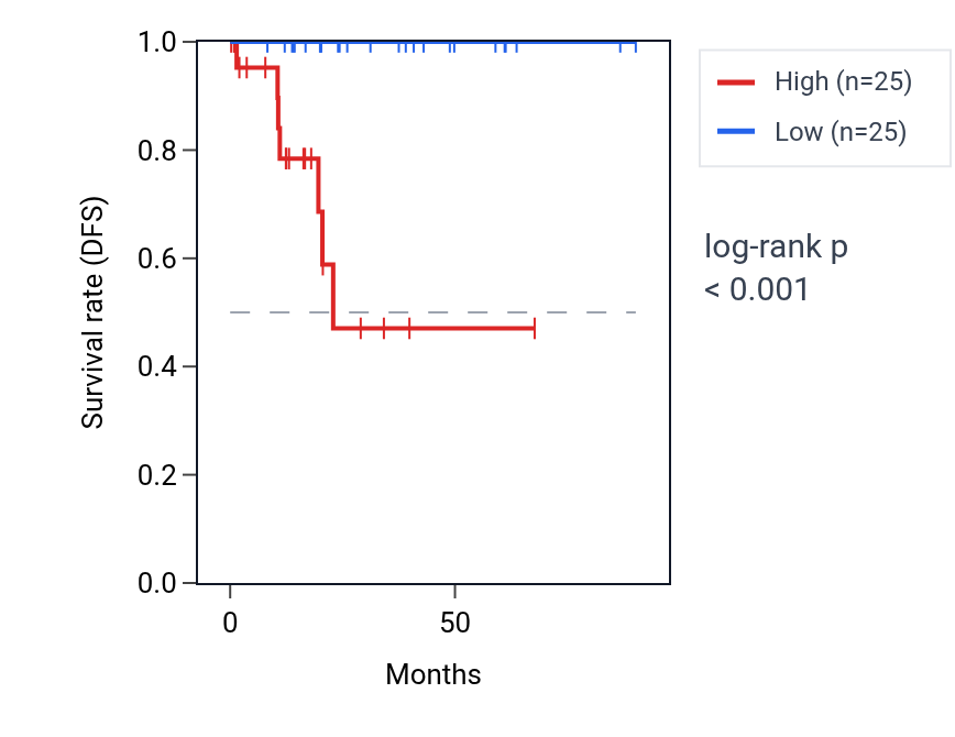 Kaplan&ndash;Meier survival curve for SP140L RNA expression in KIRP: high vs low expression groups.