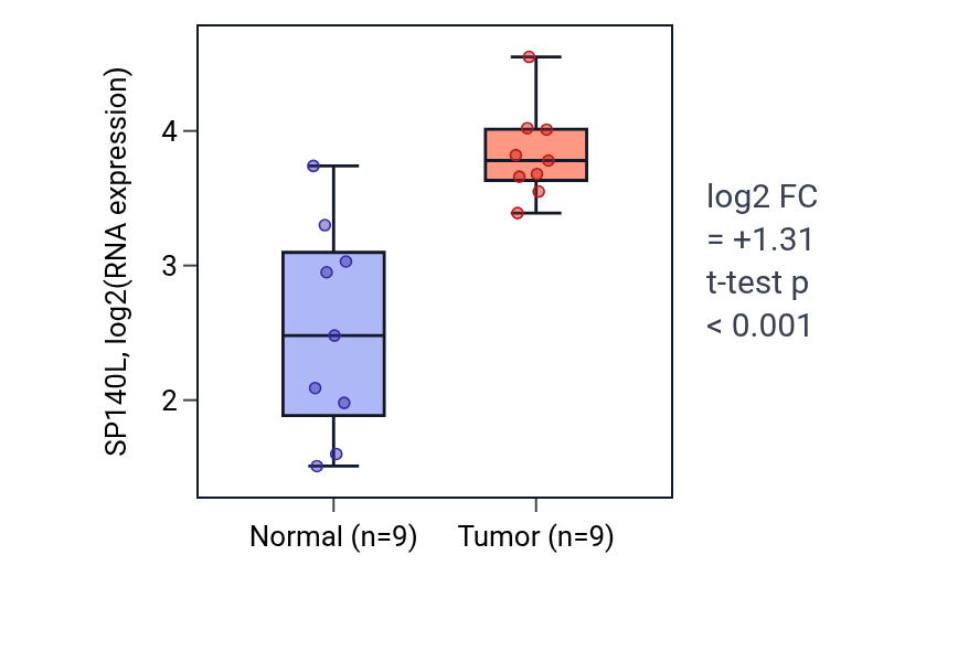 Tumor-vs-normal expression box plot for SP140L in HNSC.