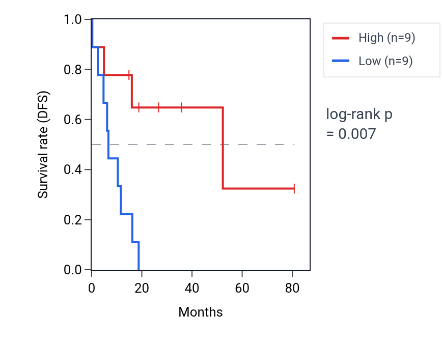 Kaplan&ndash;Meier survival curve for SP2-AS1 RNA expression in UCS: high vs low expression groups.