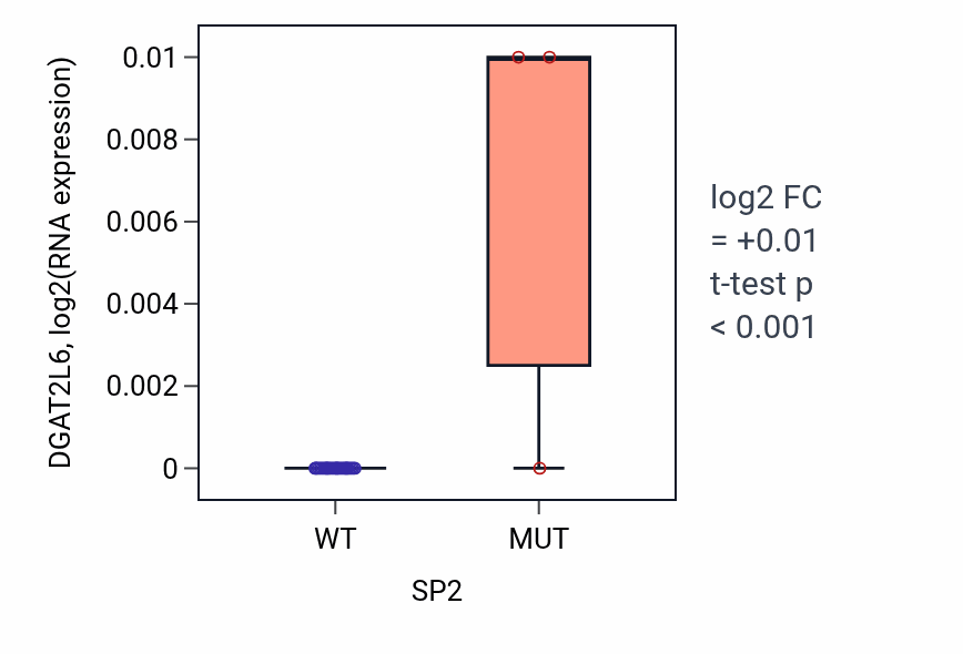 Box plot of DGAT2L6 in SP2-low vs SP2-high samples in OESOPHAGUS.
