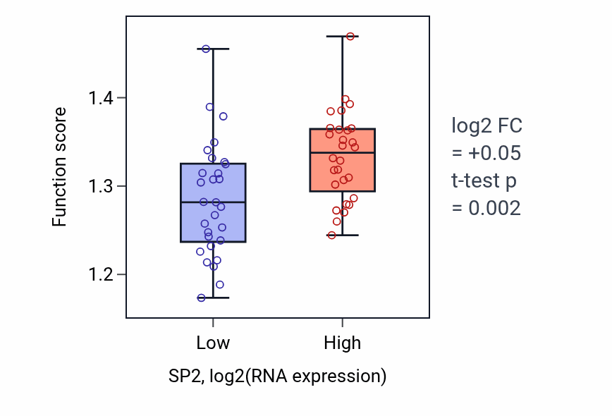 Box plot of Regulation of protein localization to nucleus in SP2-low vs SP2-high samples in BREAST.
