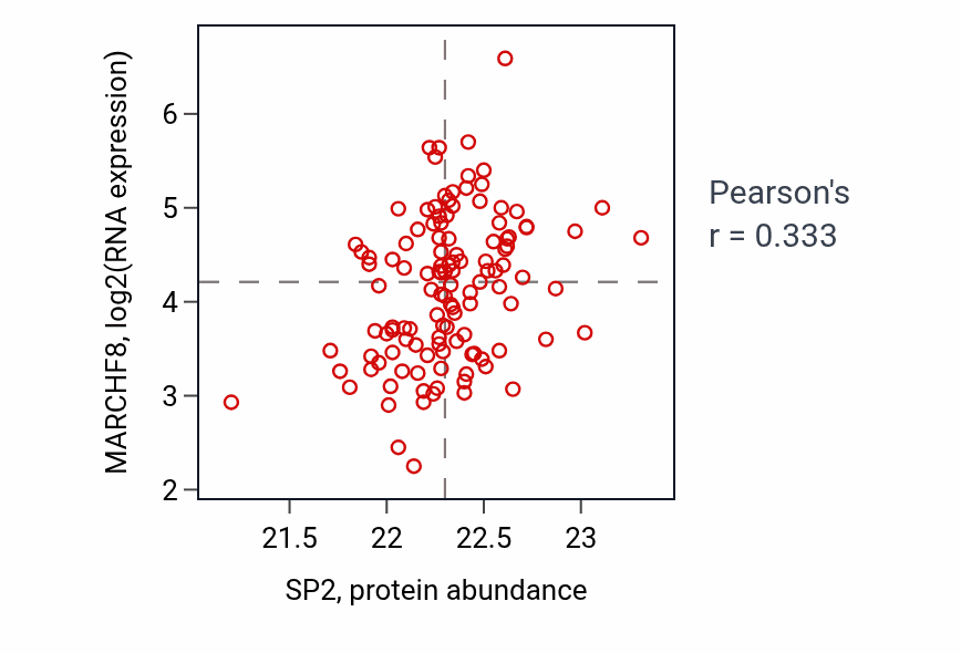 Per-sample scatter of SP2 vs MARCHF8 in BRCA (Pearson r = 0.33).