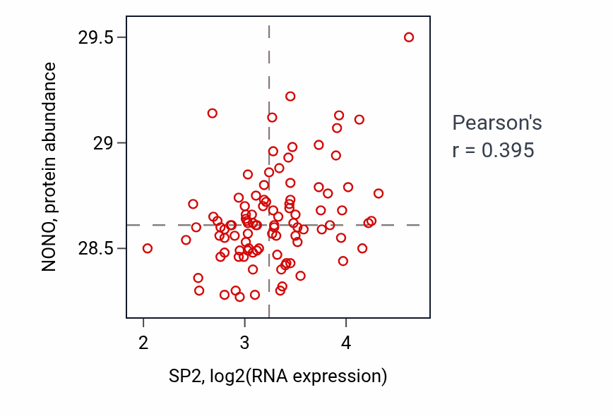 Per-sample scatter of SP2 vs NONO in GBM (Pearson r = 0.40).