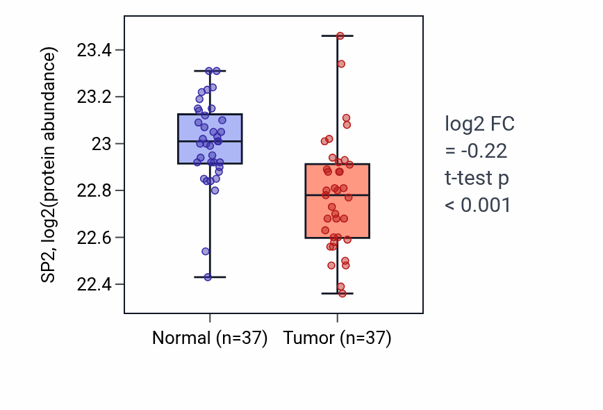 Tumor-vs-normal mass-spec protein box plot for SP2 in LUAD.