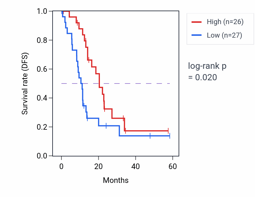 Kaplan&ndash;Meier survival curve for SP2 mass-spec protein-high vs -low samples in PDAC.