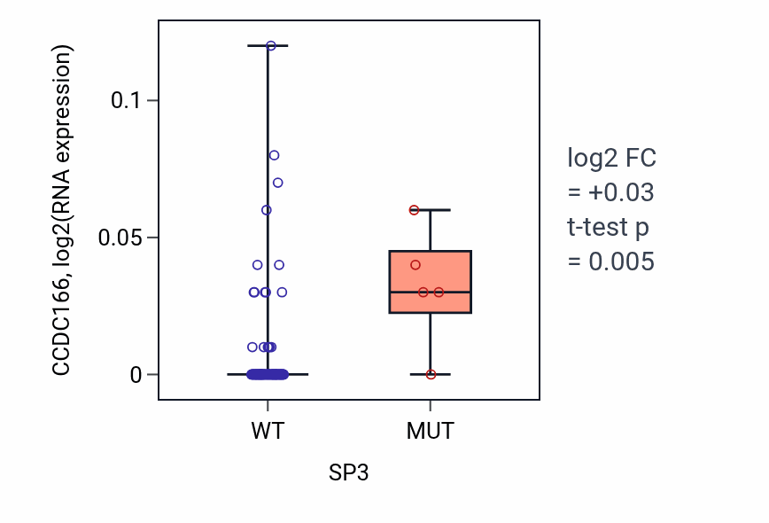 Box plot of CCDC166 in SP3-low vs SP3-high samples in BLOOD_Leukemia.