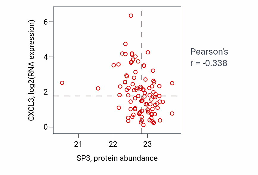 Per-sample scatter of SP3 vs CXCL3 in GBM (Pearson r = -0.34).