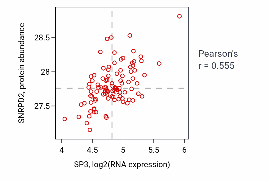 Per-sample scatter of SP3 vs SNRPD2 in GBM (Pearson r = 0.56).