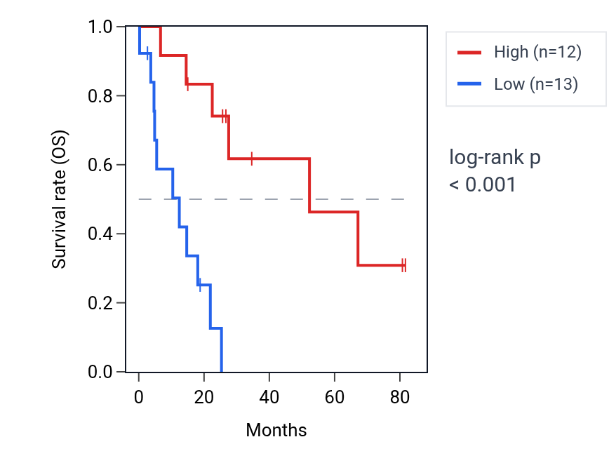 Kaplan&ndash;Meier survival curve for SP3 RNA expression in UCS: high vs low expression groups.