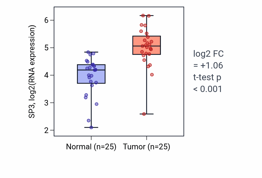 Tumor-vs-normal expression box plot for SP3 RNA in HNSC.