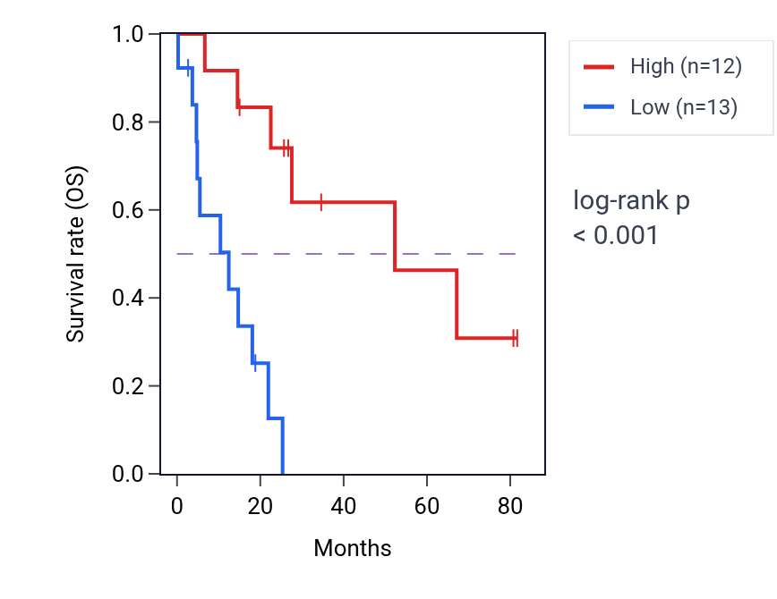 Kaplan&ndash;Meier survival curve for SP3 RNA-high vs -low samples in UCS.