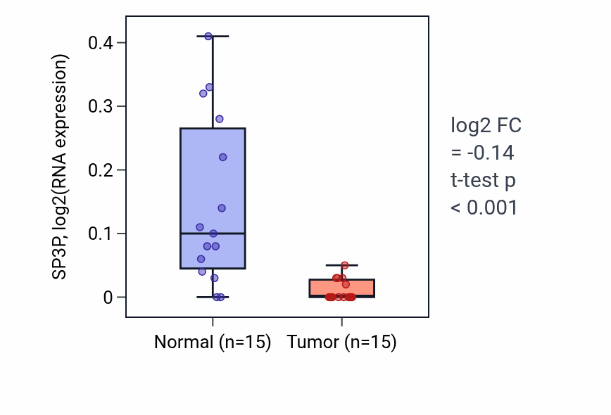 Tumor-vs-normal expression box plot for SP3P in KICH.