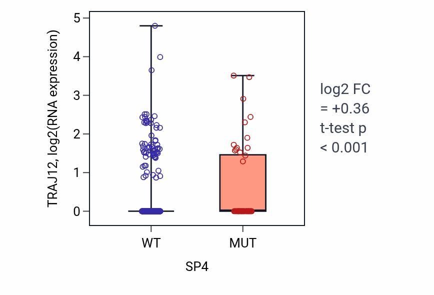 Box plot of TRAJ12 in SP4-low vs SP4-high samples in UCEC.