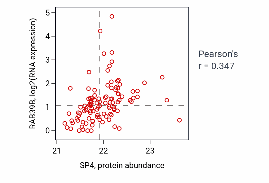 Per-sample scatter of SP4 vs RAB39B in HNSC (Pearson r = 0.35).