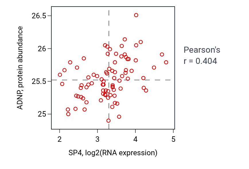 Per-sample scatter of SP4 vs ADNP in OV (Pearson r = 0.40).