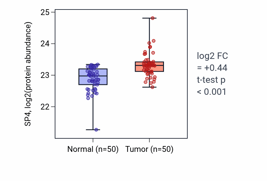Tumor-vs-normal mass-spec protein box plot for SP4 in LSCC.