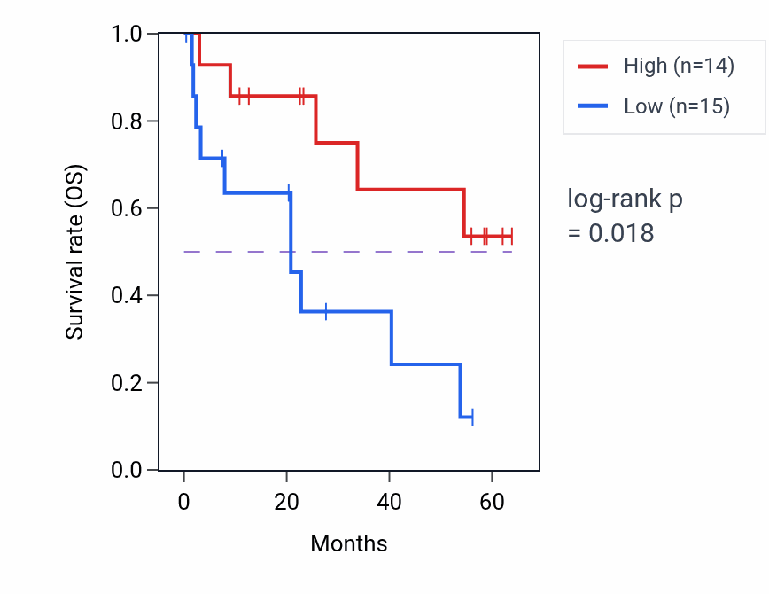 Kaplan&ndash;Meier survival curve for SP4 mass-spec protein-high vs -low samples in CCRCC.